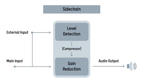 Image result for Sidechain Synthesis Explained