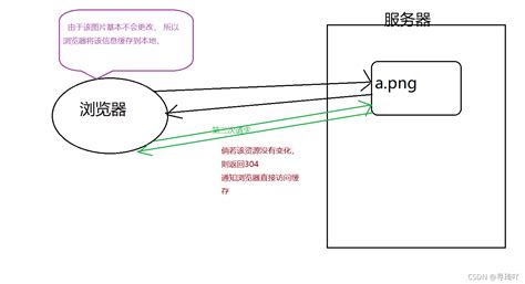 Response详细总结_寻琦吖的博客-CSDN博客_response用法及搭配