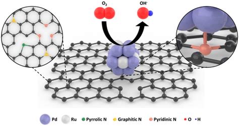 Nitrogen-Doped Reduced Graphene Oxide Supported Pd4.7Ru Nanoparticles ...