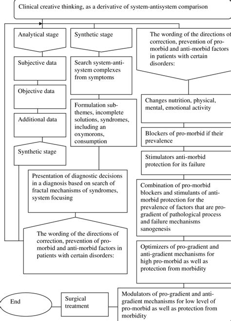 Image result for Relational Algorithm Creative Thinking