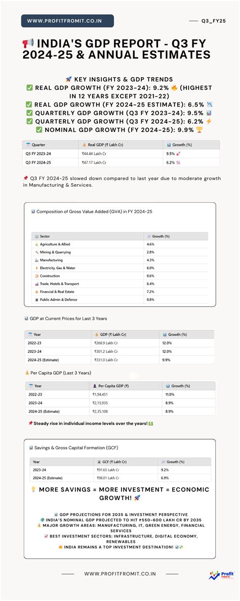 📢 India's GDP Report - Q3 FY 2024-25 & Annual Estimates 📊