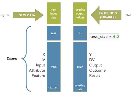 Image result for How to Do Prediction Using Supervised Ml Python