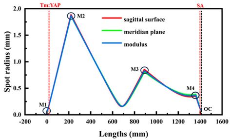 Passively Mode-Locked Tm:YAP Laser Utilizing a Mo2TiAlC2 MAX Phase ...