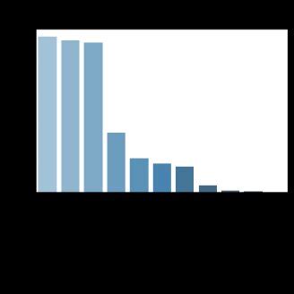 Image result for Distribution Bar Graph