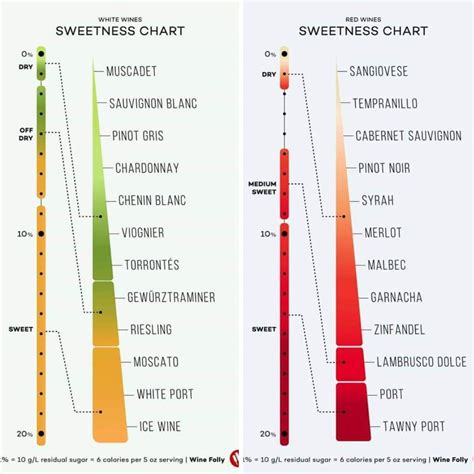 Wine Sweetness Chart