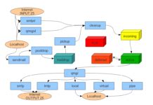 Rezultat imagine pentru Postfix Commands