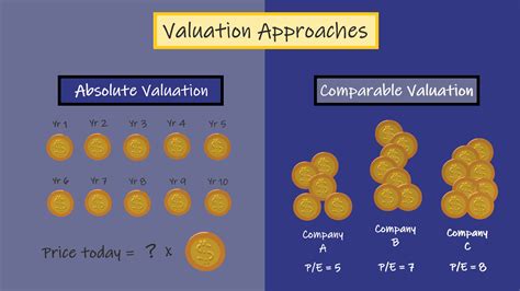 Image result for Absolute Valuation