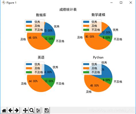 Python使用matplotlib可视化模拟学生成绩饼图_②绘制全体学生成绩分布饼图。-CSDN博客