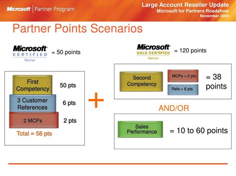 Image result for Microsoft Partner Program Chart