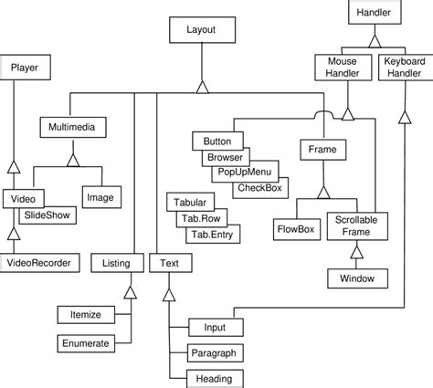 Image result for Component Layout Connection Diagram