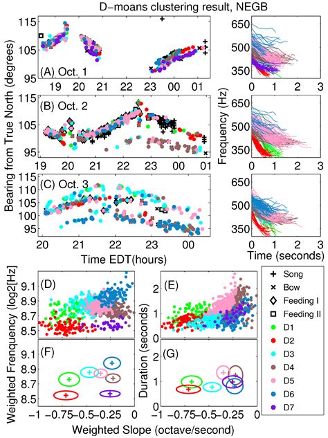Diel and Spatial Dependence of Humpback Song and Non-Song Vocalizations ...