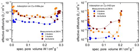 Hydrocarbon Sorption in Flexible MOFs—Part III: Modulation of Gas ...
