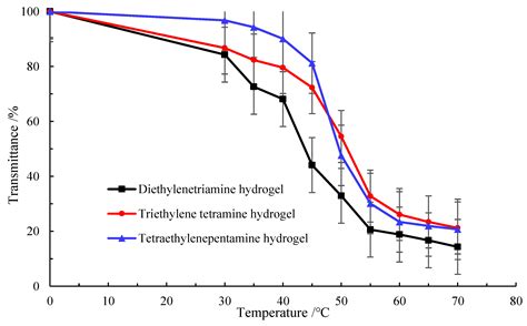 Novel Environmentally Responsive Polyvinyl Polyamine Hydrogels Capable ...