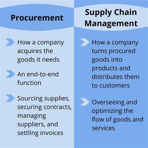 Procurement vs. Supply Chain Management: Key Differences