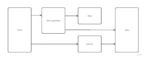 Image result for Snowflake Partition