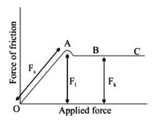 [Expert Verified] draw the graph between applied and friction force ...