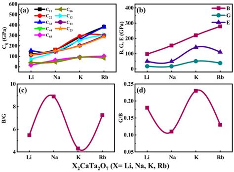 First-Principles Investigation of Diverse Properties of X2CaTa2O7 (X ...