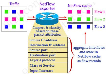 Image result for NetFlow Definition