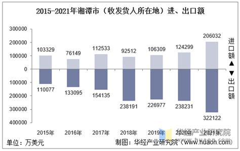2015-2021年湘潭市（收发货人所在地）进出口总额及进出口差额统计分析_贸易数据频道-华经情报网