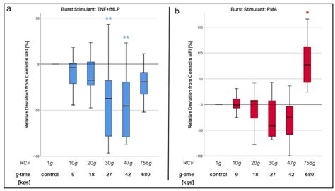 Paralytic Impact of Centrifugation on Human Neutrophils