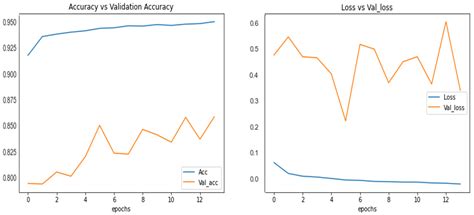 Detecting Coronavirus from Chest X-rays Using Transfer Learning