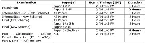 ICAI Announces Rescheduled Dates for CA Exams in May 2025