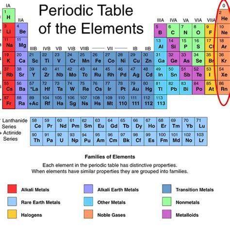 Noble Gases In Periodic Table