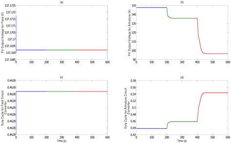 Advanced Modelling and Performance Analysis of a Separately Excited ...
