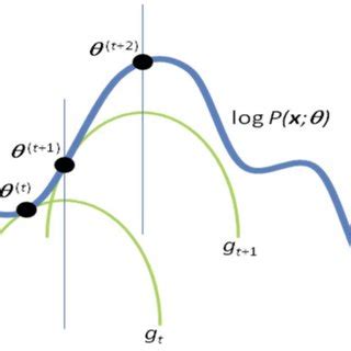Image result for EM Algorithm Local Optima