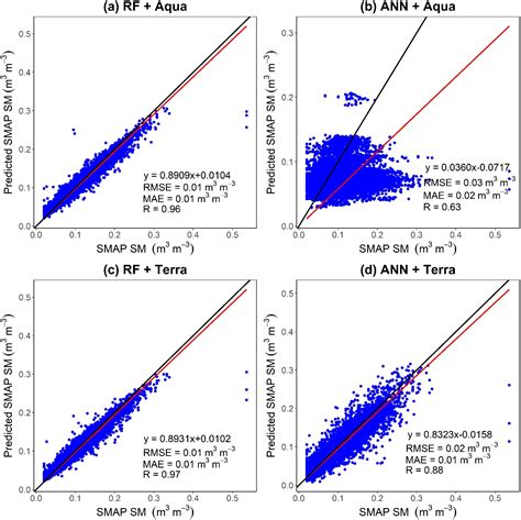 Spatial Downscaling and Gap-Filling of SMAP Soil Moisture to High ...