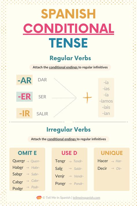 Spanish Conditional Tense: Conjugation Guide | Spanish conditional ...