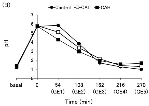 Evaluation of the Effect of Thickeners in Enteral Formulas on the ...