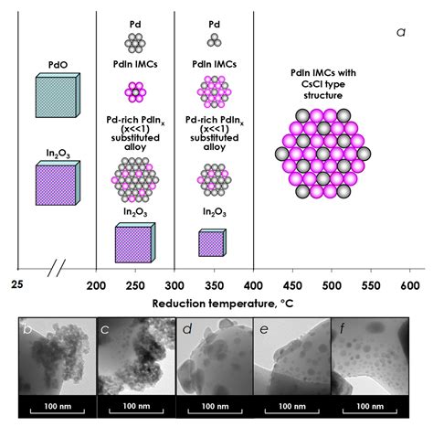 Highly-Ordered PdIn Intermetallic Nanostructures Obtained from ...