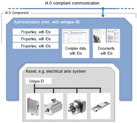 Image result for Asset Administration Shell Logo