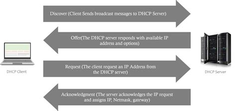 Dynamic Host Configuration Protocol – DHCP