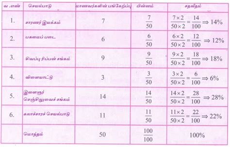 சதவீதமும் தனிவட்டியும் - மூன்றாம் பருவம் அலகு 2 | 7ஆம் வகுப்பு கணக்கு ...