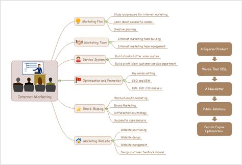 Beste professionelle Mindmap-Beispiele für Business
