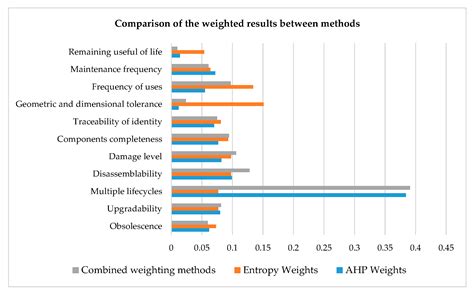 A Novel Multi-Criteria Sorting Model Based on AHP-Entropy Grey ...