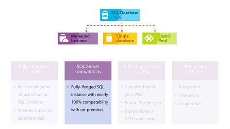 Image result for Azure SQL Managed Instance Just a Database