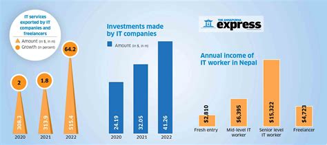 Nepal makes strides in IT service exports