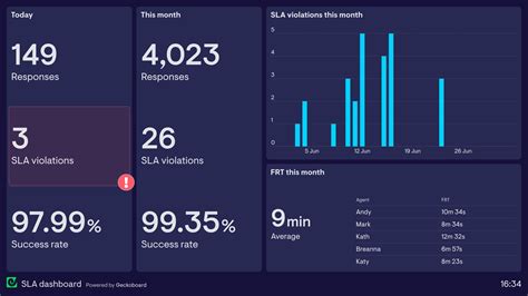 Image result for SLA Dashboard Examples