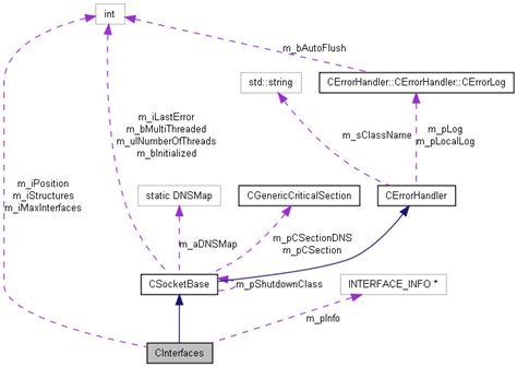Open source winsock TCP/IP library V5: CInterfaces Class Reference