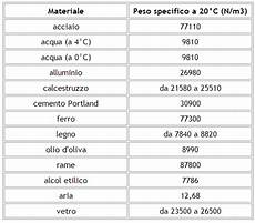 peso specifico sabbia bagnata peso specifico cemento terminali antivento per stufe a peso specifico sabbia bagnata peso specifico cemento terminali antivento per stufe a