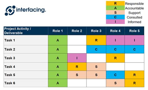 RASCI Assignment Matrix Explained 的图像结果
