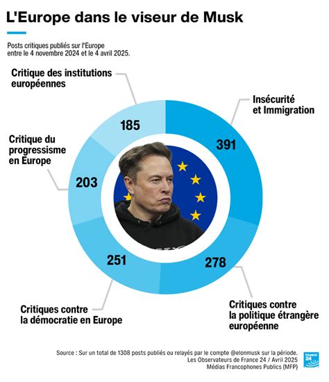 Derrière les tweets d’Elon Musk (2/2) : le patron de X, porte-voix de l ...