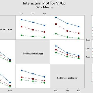 Image result for Interaction Plot