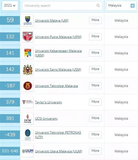 2018年马来西亚语留学需要高考成绩吗