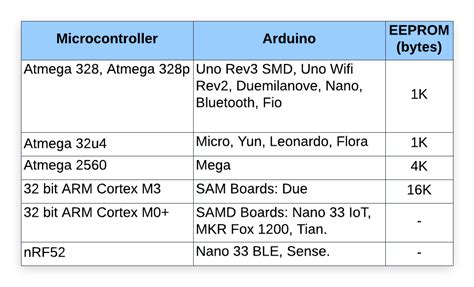 Image result for EEPROM Arduino Mega