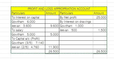 solve this problem account profit and loss appropriate account urgently ...