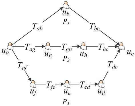A Novel Approach for Web Service Recommendation Based on Advanced Trust ...